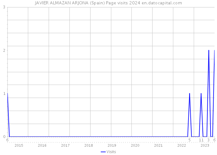 JAVIER ALMAZAN ARJONA (Spain) Page visits 2024 