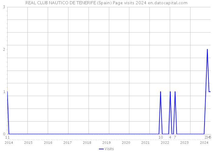 REAL CLUB NAUTICO DE TENERIFE (Spain) Page visits 2024 