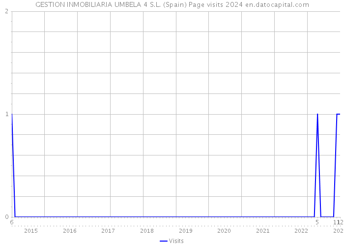 GESTION INMOBILIARIA UMBELA 4 S.L. (Spain) Page visits 2024 