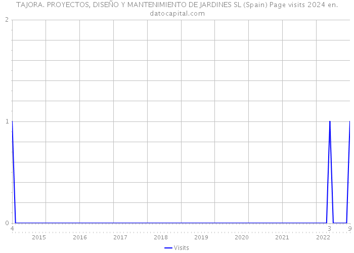 TAJORA. PROYECTOS, DISEÑO Y MANTENIMIENTO DE JARDINES SL (Spain) Page visits 2024 