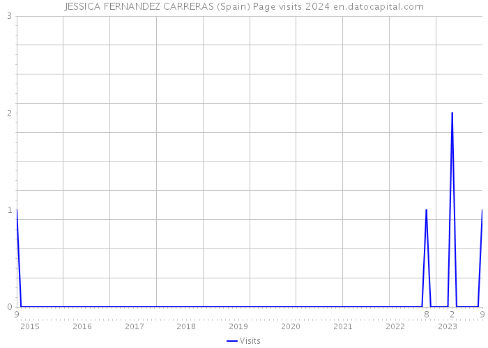 JESSICA FERNANDEZ CARRERAS (Spain) Page visits 2024 