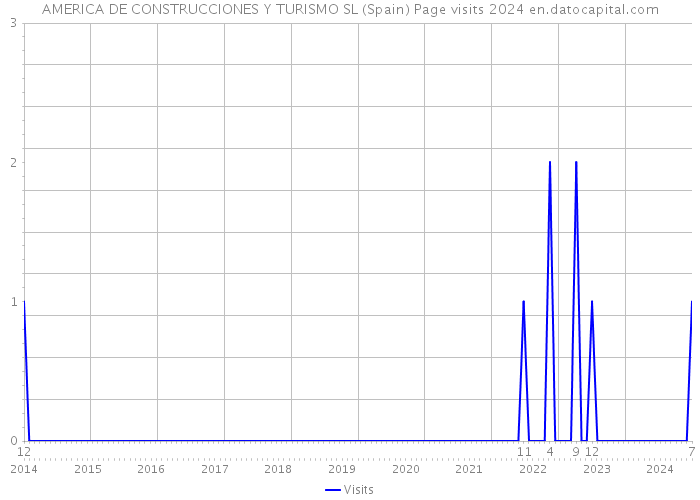 AMERICA DE CONSTRUCCIONES Y TURISMO SL (Spain) Page visits 2024 