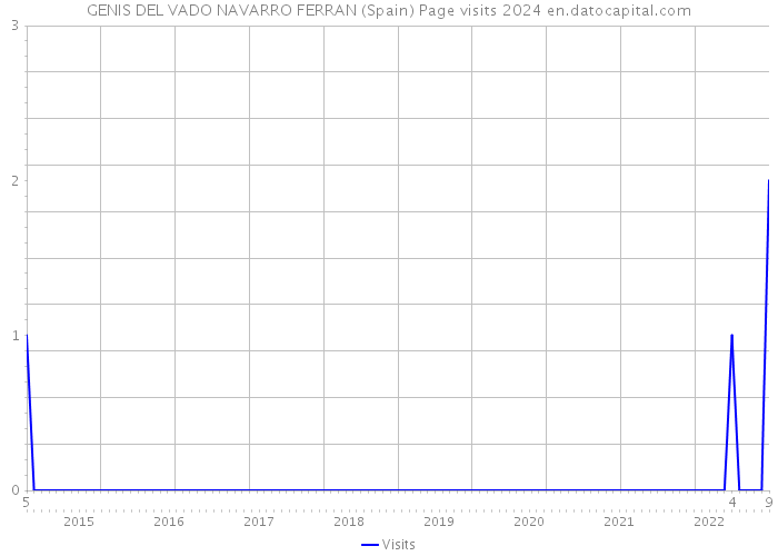 GENIS DEL VADO NAVARRO FERRAN (Spain) Page visits 2024 