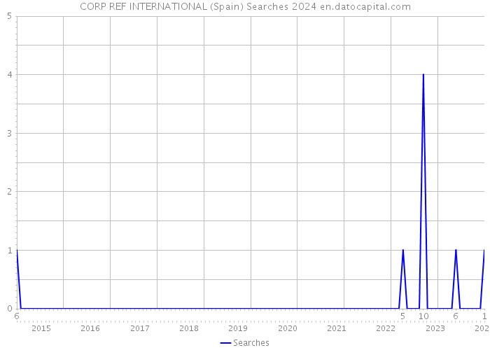 CORP REF INTERNATIONAL (Spain) Searches 2024 