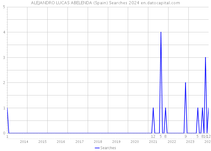 ALEJANDRO LUCAS ABELENDA (Spain) Searches 2024 