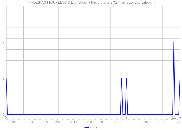 MADEIRAS MOURELOS S.L.U (Spain) Page visits 2024 