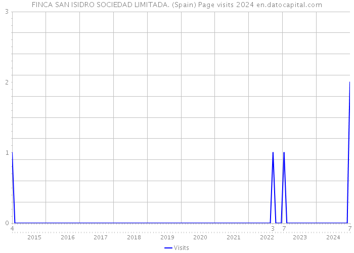 FINCA SAN ISIDRO SOCIEDAD LIMITADA. (Spain) Page visits 2024 