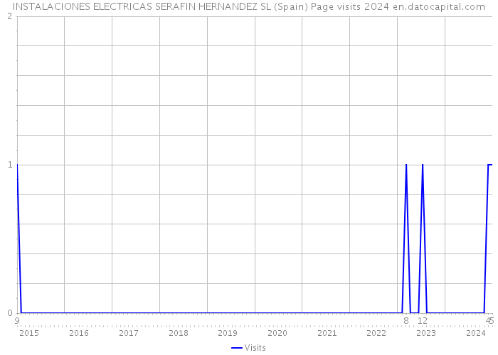 INSTALACIONES ELECTRICAS SERAFIN HERNANDEZ SL (Spain) Page visits 2024 