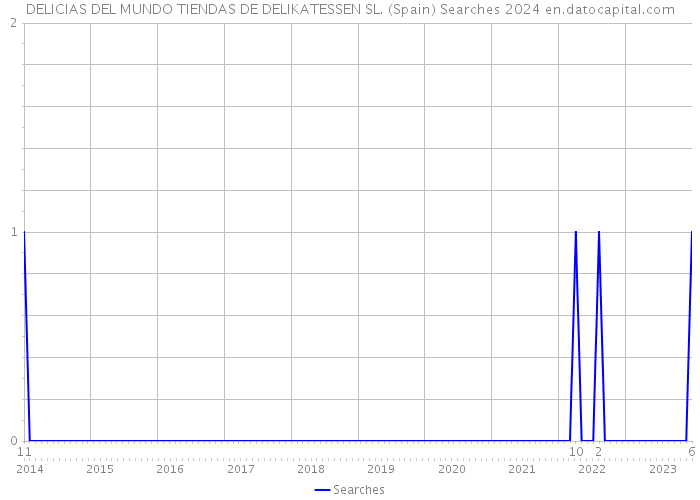 DELICIAS DEL MUNDO TIENDAS DE DELIKATESSEN SL. (Spain) Searches 2024 