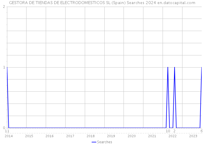 GESTORA DE TIENDAS DE ELECTRODOMESTICOS SL (Spain) Searches 2024 