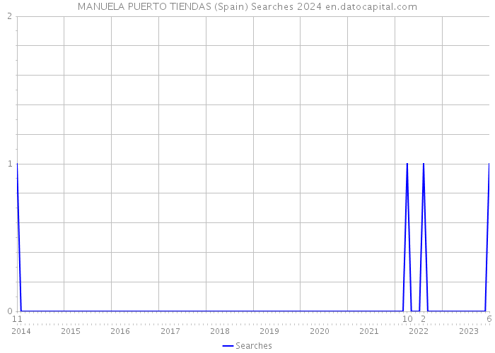MANUELA PUERTO TIENDAS (Spain) Searches 2024 