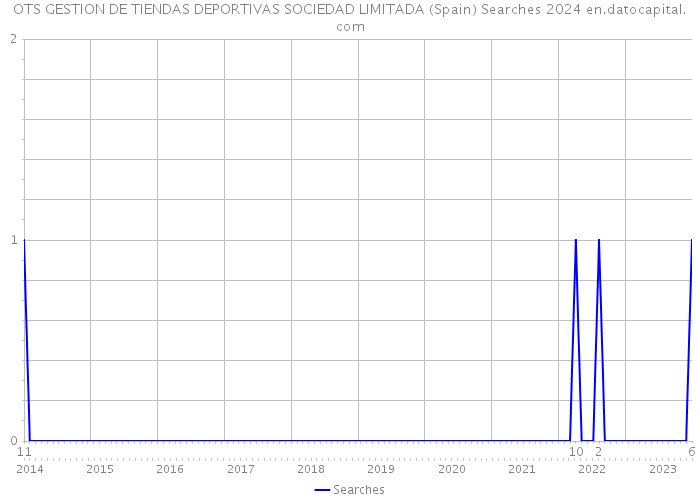 OTS GESTION DE TIENDAS DEPORTIVAS SOCIEDAD LIMITADA (Spain) Searches 2024 