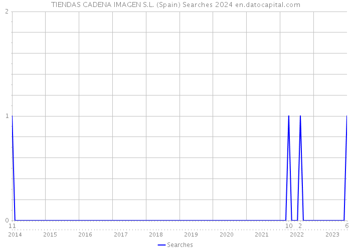 TIENDAS CADENA IMAGEN S.L. (Spain) Searches 2024 