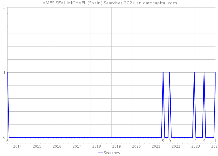 JAMES SEAL MICHAEL (Spain) Searches 2024 