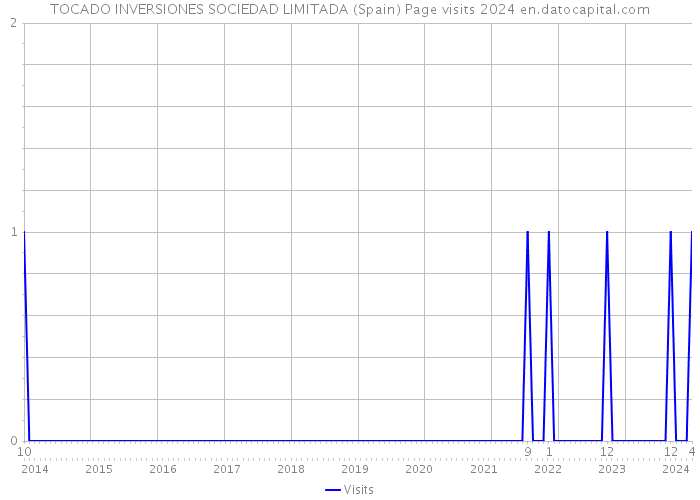 TOCADO INVERSIONES SOCIEDAD LIMITADA (Spain) Page visits 2024 