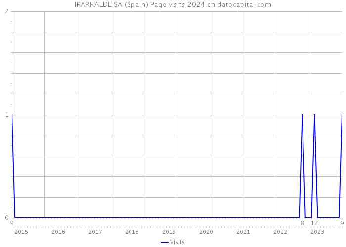 IPARRALDE SA (Spain) Page visits 2024 