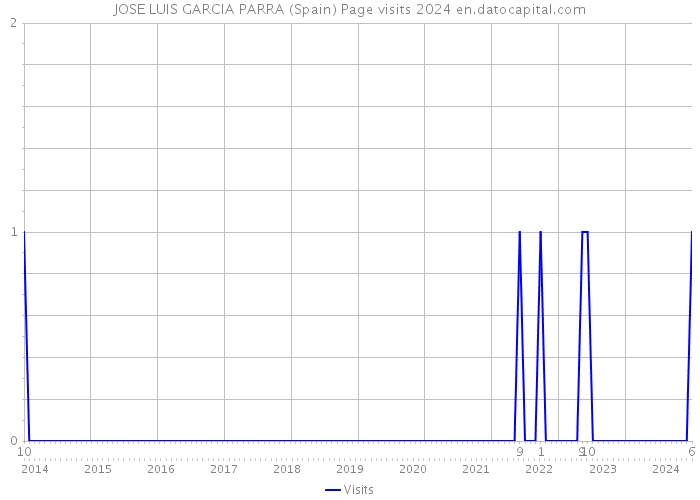 JOSE LUIS GARCIA PARRA (Spain) Page visits 2024 