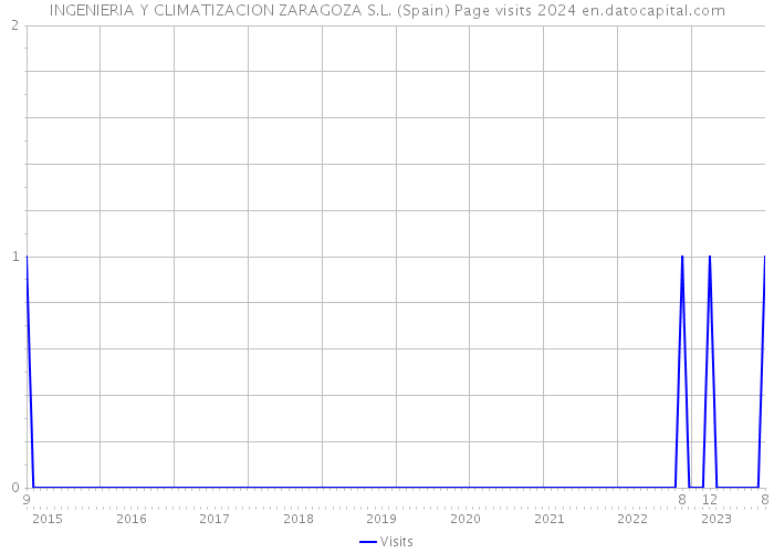 INGENIERIA Y CLIMATIZACION ZARAGOZA S.L. (Spain) Page visits 2024 