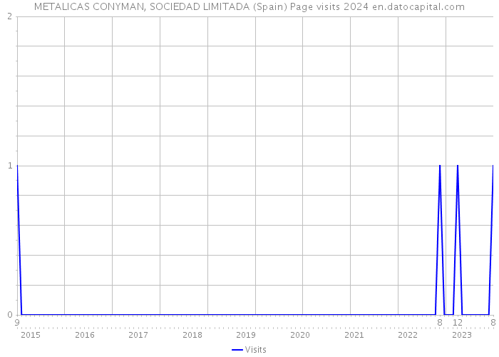 METALICAS CONYMAN, SOCIEDAD LIMITADA (Spain) Page visits 2024 