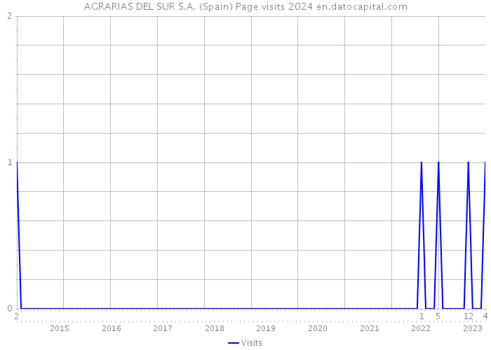 AGRARIAS DEL SUR S.A. (Spain) Page visits 2024 