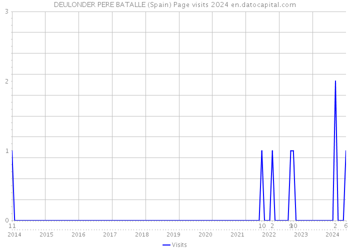 DEULONDER PERE BATALLE (Spain) Page visits 2024 