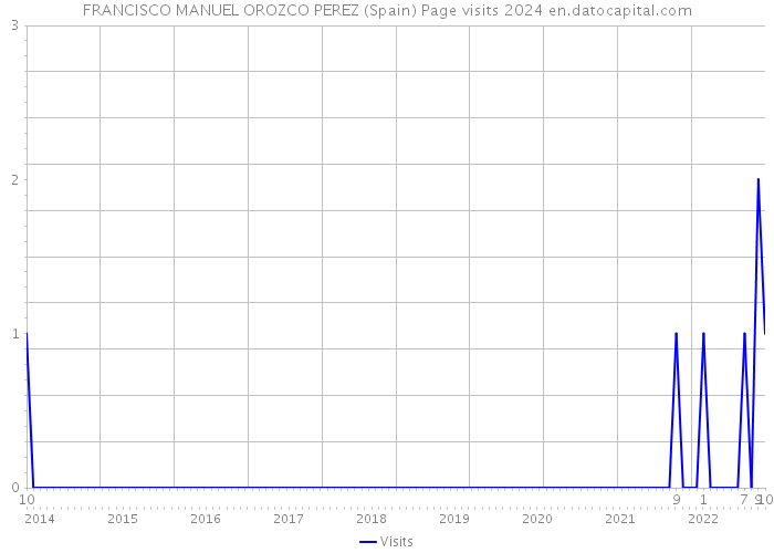 FRANCISCO MANUEL OROZCO PEREZ (Spain) Page visits 2024 