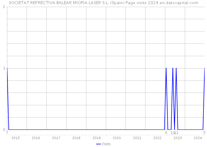 SOCIETAT REFRECTIVA BALEAR MIOPIA LASER S.L. (Spain) Page visits 2024 
