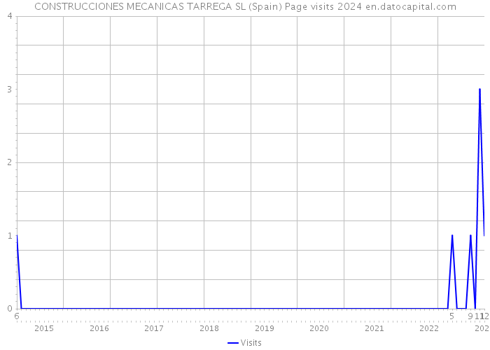 CONSTRUCCIONES MECANICAS TARREGA SL (Spain) Page visits 2024 