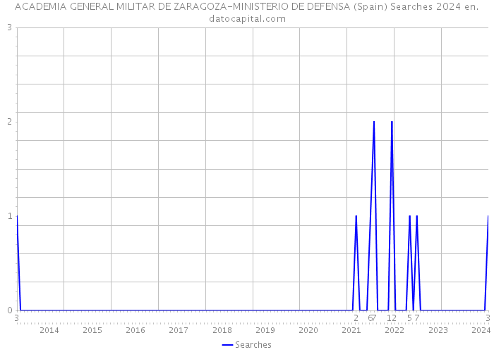 ACADEMIA GENERAL MILITAR DE ZARAGOZA-MINISTERIO DE DEFENSA (Spain) Searches 2024 