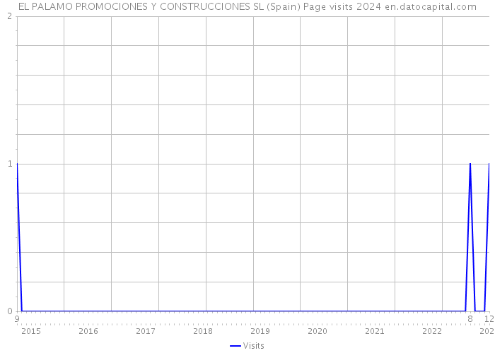 EL PALAMO PROMOCIONES Y CONSTRUCCIONES SL (Spain) Page visits 2024 