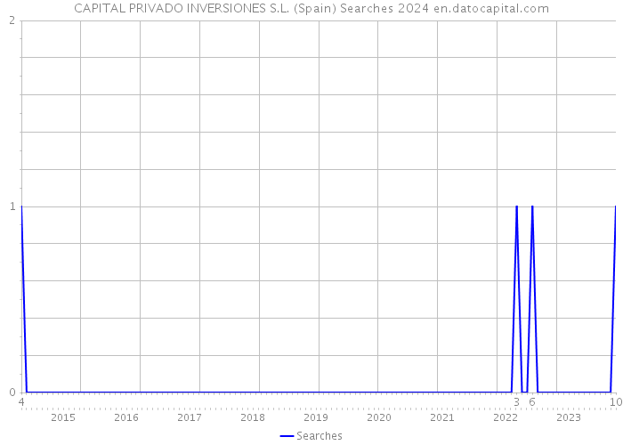 CAPITAL PRIVADO INVERSIONES S.L. (Spain) Searches 2024 