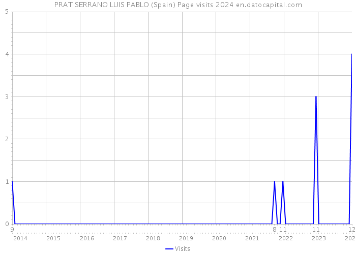PRAT SERRANO LUIS PABLO (Spain) Page visits 2024 