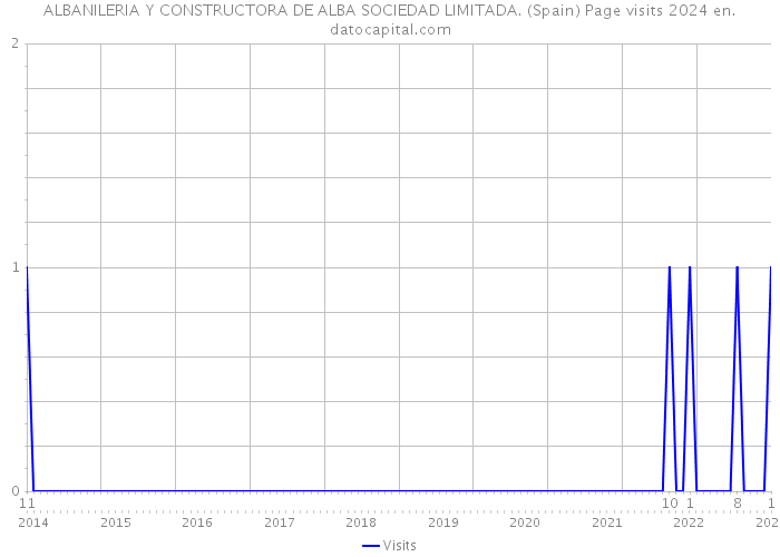 ALBANILERIA Y CONSTRUCTORA DE ALBA SOCIEDAD LIMITADA. (Spain) Page visits 2024 