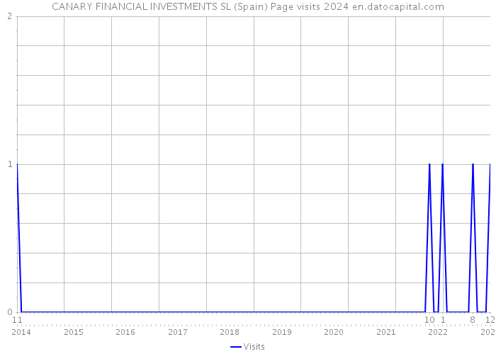 CANARY FINANCIAL INVESTMENTS SL (Spain) Page visits 2024 