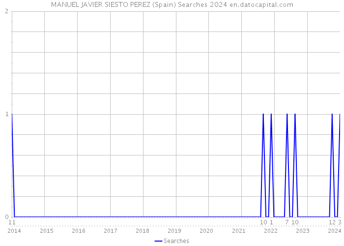 MANUEL JAVIER SIESTO PEREZ (Spain) Searches 2024 