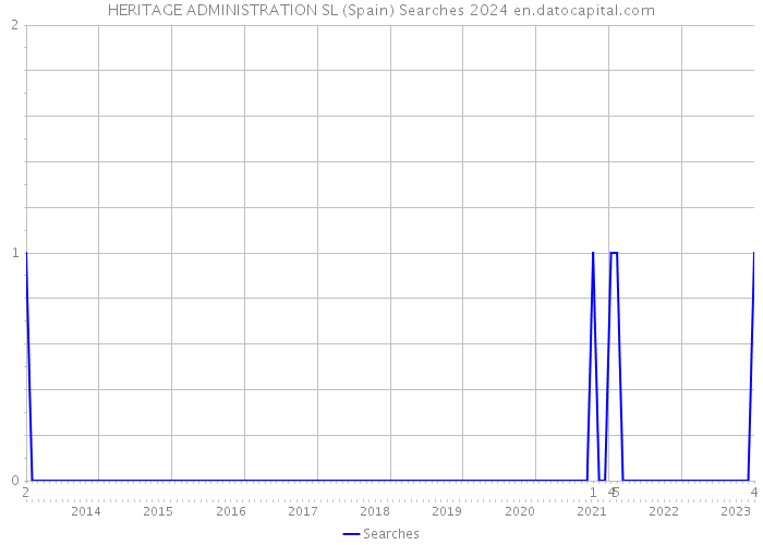 HERITAGE ADMINISTRATION SL (Spain) Searches 2024 