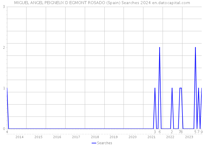 MIGUEL ANGEL PEIGNEUX D EGMONT ROSADO (Spain) Searches 2024 