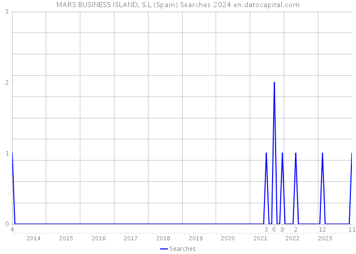 MARS BUSINESS ISLAND, S.L (Spain) Searches 2024 