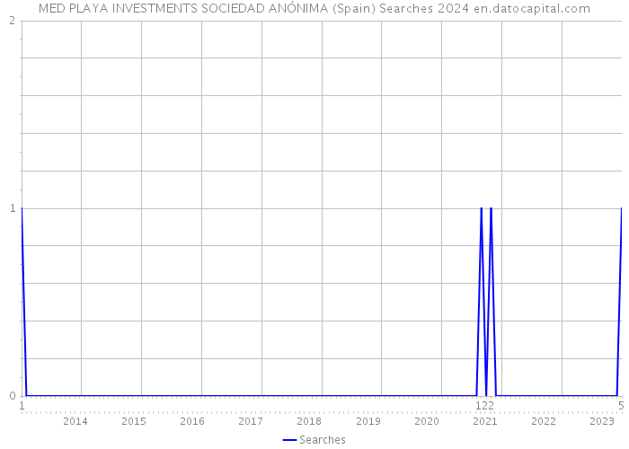 MED PLAYA INVESTMENTS SOCIEDAD ANÓNIMA (Spain) Searches 2024 