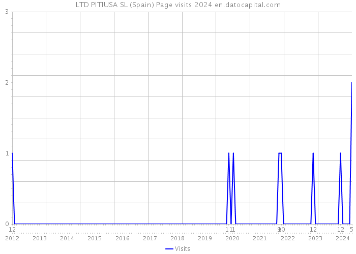 LTD PITIUSA SL (Spain) Page visits 2024 