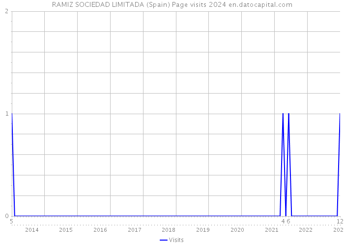 RAMIZ SOCIEDAD LIMITADA (Spain) Page visits 2024 