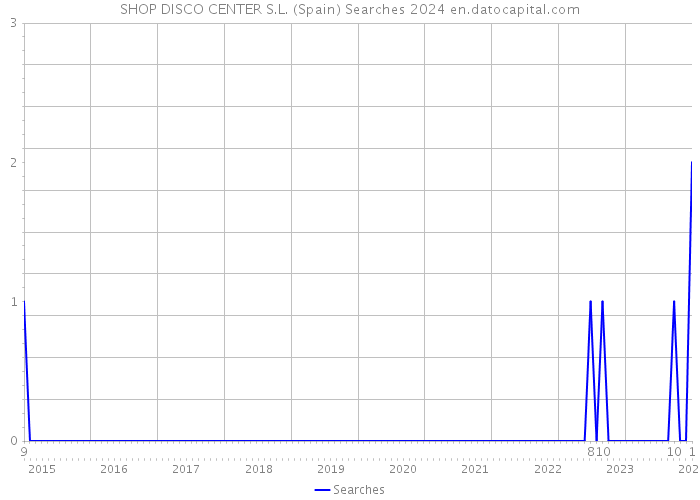 SHOP DISCO CENTER S.L. (Spain) Searches 2024 