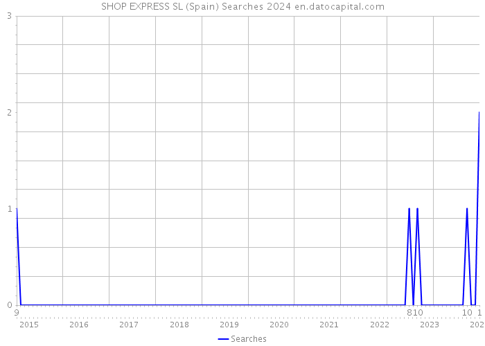 SHOP EXPRESS SL (Spain) Searches 2024 