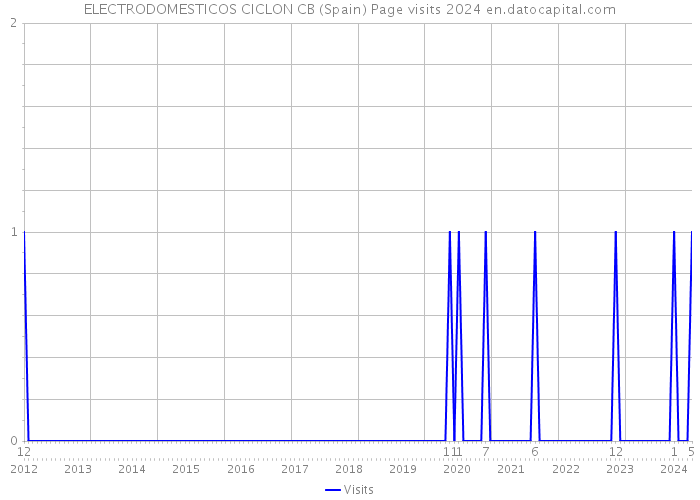 ELECTRODOMESTICOS CICLON CB (Spain) Page visits 2024 