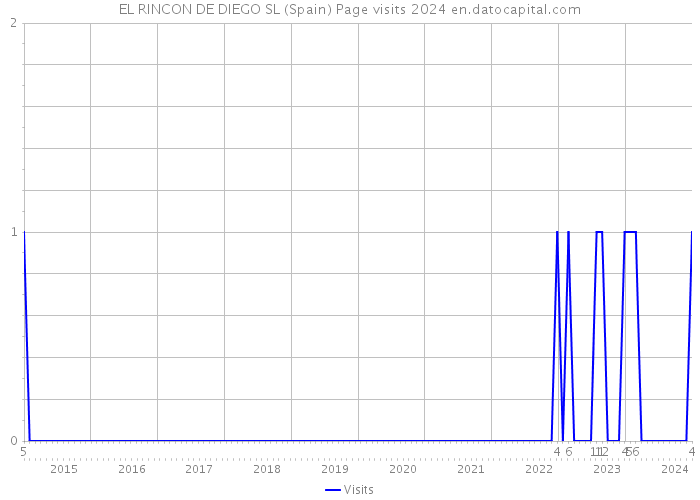 EL RINCON DE DIEGO SL (Spain) Page visits 2024 