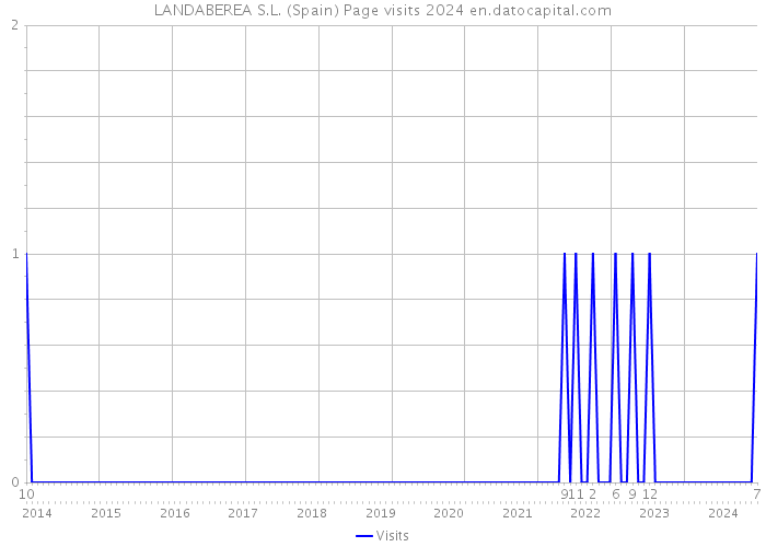 LANDABEREA S.L. (Spain) Page visits 2024 