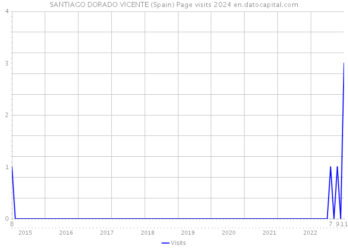 SANTIAGO DORADO VICENTE (Spain) Page visits 2024 