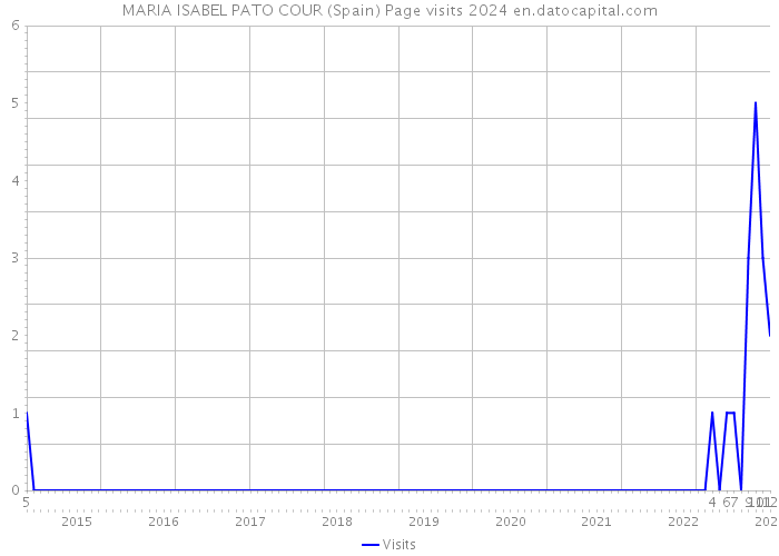 MARIA ISABEL PATO COUR (Spain) Page visits 2024 