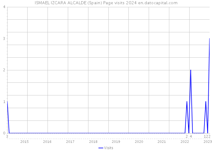 ISMAEL IZCARA ALCALDE (Spain) Page visits 2024 