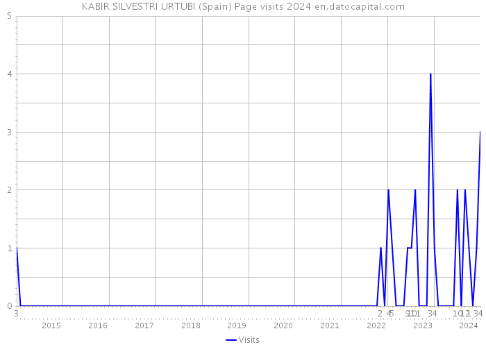 KABIR SILVESTRI URTUBI (Spain) Page visits 2024 